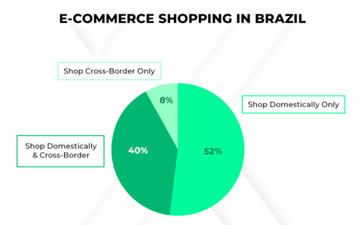 巴西消费者消费结构图