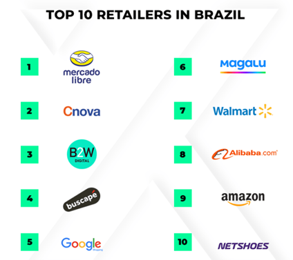 巴西Top 10零售商